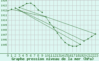 Courbe de la pression atmosphrique pour Madrid / Barajas (Esp)