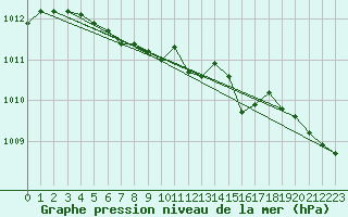 Courbe de la pression atmosphrique pour Saint-Mdard-d