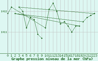 Courbe de la pression atmosphrique pour Le Talut - Belle-Ile (56)