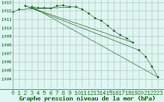 Courbe de la pression atmosphrique pour Charterhall