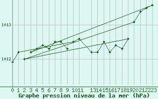Courbe de la pression atmosphrique pour Castlederg