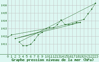 Courbe de la pression atmosphrique pour Auch (32)