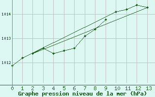 Courbe de la pression atmosphrique pour Blois-l