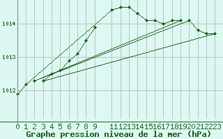 Courbe de la pression atmosphrique pour Voorschoten