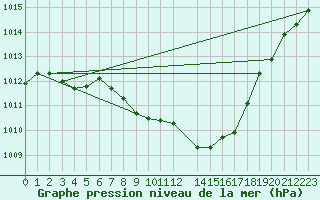 Courbe de la pression atmosphrique pour Fortun