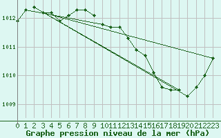 Courbe de la pression atmosphrique pour Thoiras (30)