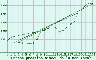 Courbe de la pression atmosphrique pour Biarritz (64)