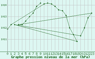 Courbe de la pression atmosphrique pour Estoher (66)