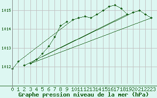 Courbe de la pression atmosphrique pour Lelystad