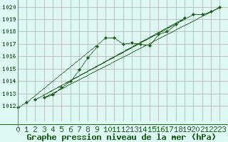 Courbe de la pression atmosphrique pour Als (30)