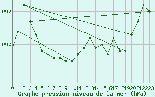 Courbe de la pression atmosphrique pour Gourdon (46)