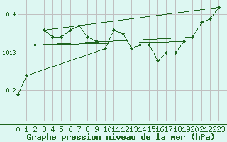 Courbe de la pression atmosphrique pour Seljelia