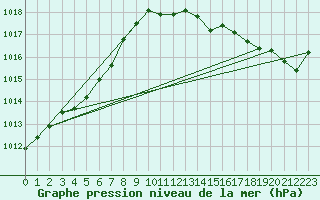 Courbe de la pression atmosphrique pour Hd-Bazouges (35)