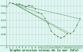 Courbe de la pression atmosphrique pour Ambrieu (01)