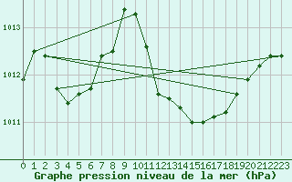 Courbe de la pression atmosphrique pour Capo Bellavista