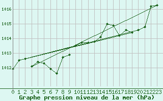 Courbe de la pression atmosphrique pour Ciudad Real (Esp)