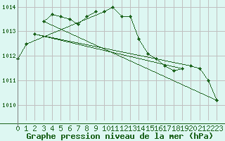 Courbe de la pression atmosphrique pour Dunkerque (59)