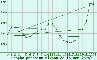 Courbe de la pression atmosphrique pour Pomrols (34)