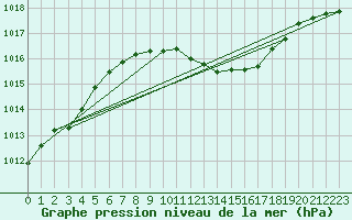 Courbe de la pression atmosphrique pour Ble - Binningen (Sw)