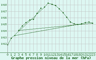 Courbe de la pression atmosphrique pour Dijon / Longvic (21)