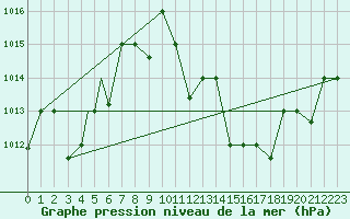 Courbe de la pression atmosphrique pour Ouargla