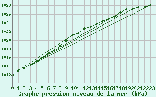 Courbe de la pression atmosphrique pour Nyon-Changins (Sw)