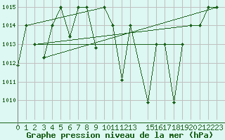 Courbe de la pression atmosphrique pour Remada
