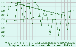 Courbe de la pression atmosphrique pour Ghardaia