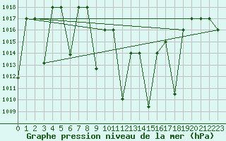 Courbe de la pression atmosphrique pour Damascus Int. Airport