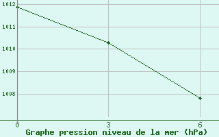 Courbe de la pression atmosphrique pour Anda