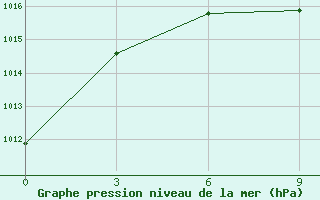 Courbe de la pression atmosphrique pour Uchadzhi