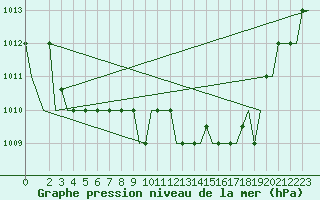 Courbe de la pression atmosphrique pour Cagliari / Elmas