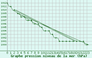 Courbe de la pression atmosphrique pour Cardiff-Wales Airport