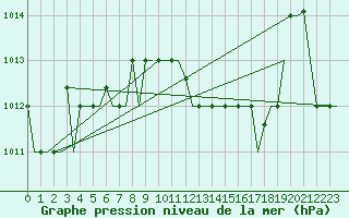Courbe de la pression atmosphrique pour Bergamo / Orio Al Serio