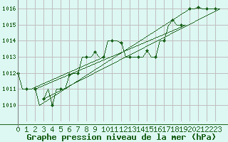 Courbe de la pression atmosphrique pour Annaba