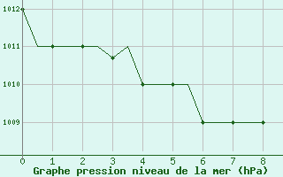 Courbe de la pression atmosphrique pour Ekaterinburg