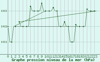 Courbe de la pression atmosphrique pour Milan (It)