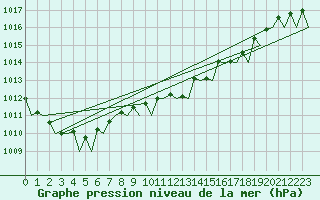 Courbe de la pression atmosphrique pour Bonn (All)