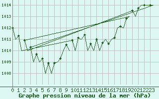 Courbe de la pression atmosphrique pour Luxembourg (Lux)
