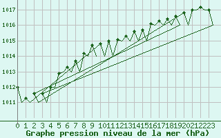 Courbe de la pression atmosphrique pour Groningen Airport Eelde
