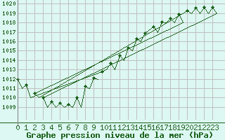 Courbe de la pression atmosphrique pour Berlevag