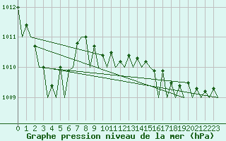 Courbe de la pression atmosphrique pour Oostende (Be)