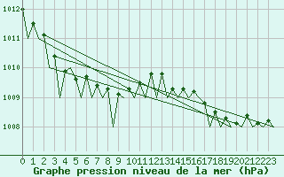 Courbe de la pression atmosphrique pour Platform P11-b Sea