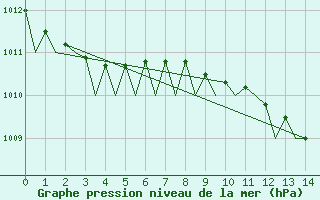 Courbe de la pression atmosphrique pour Napoli / Capodichino