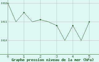 Courbe de la pression atmosphrique pour Rimini