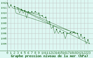 Courbe de la pression atmosphrique pour Muenster / Osnabrueck