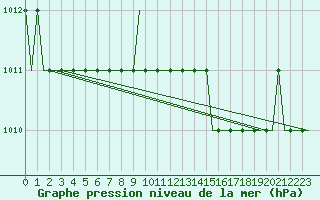 Courbe de la pression atmosphrique pour Corlu