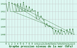 Courbe de la pression atmosphrique pour Helsinki-Vantaa