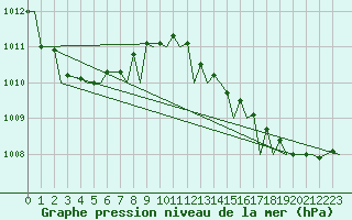 Courbe de la pression atmosphrique pour Alghero
