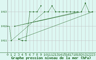 Courbe de la pression atmosphrique pour Bejaia